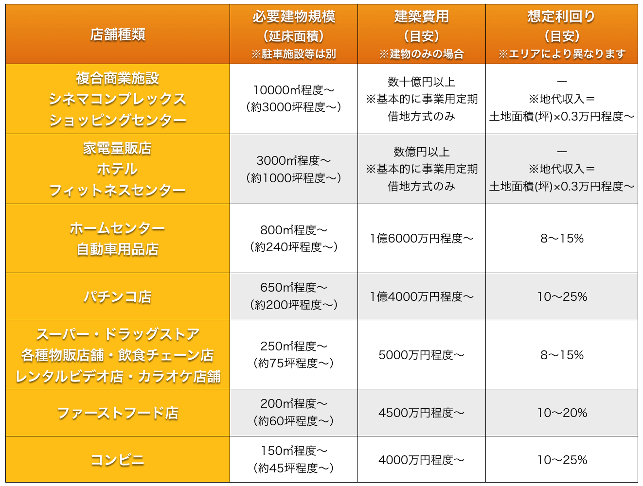 ロードサイド店舗の種類