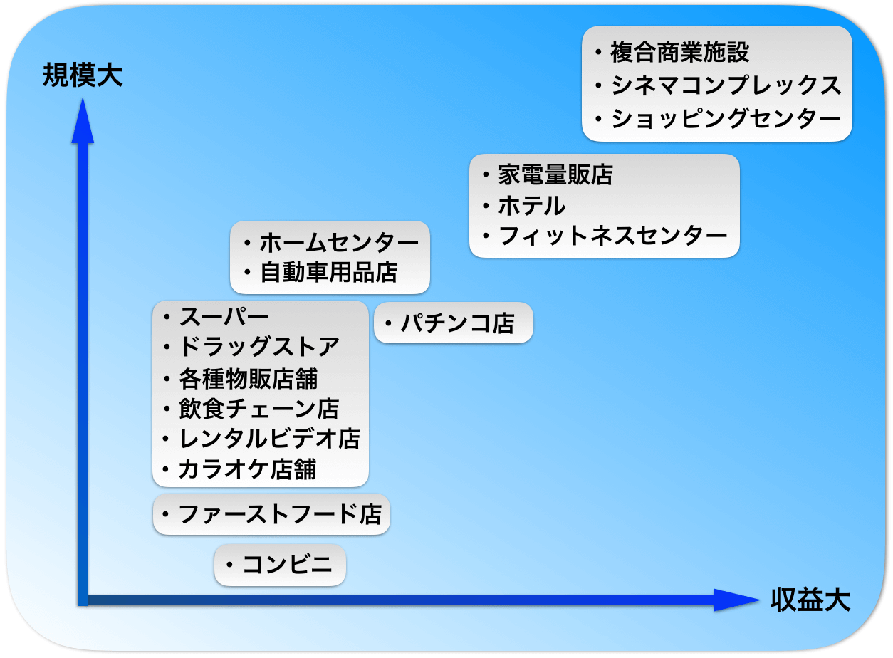 ロードサイド店舗の一例