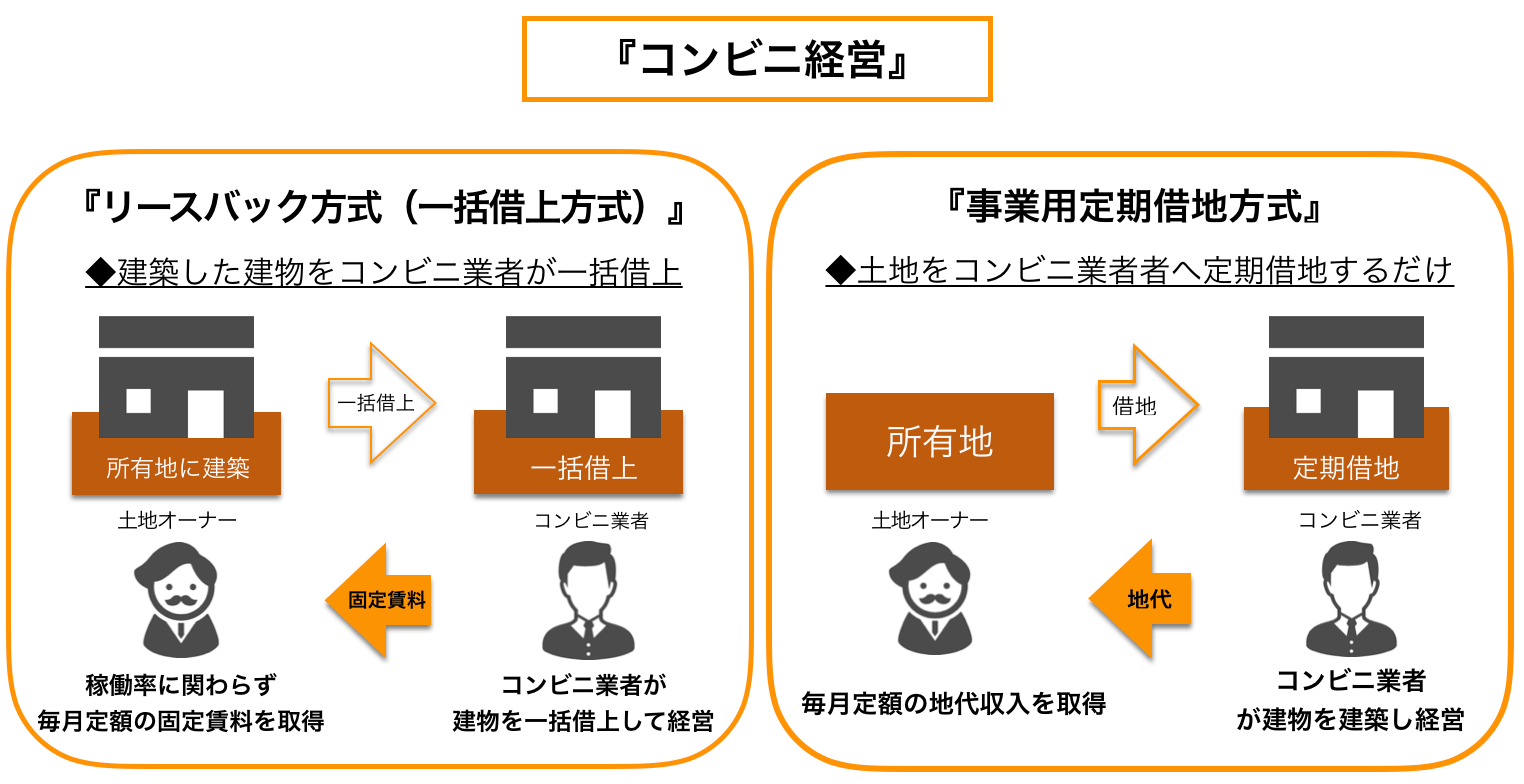 コンビニ経営の仕組み