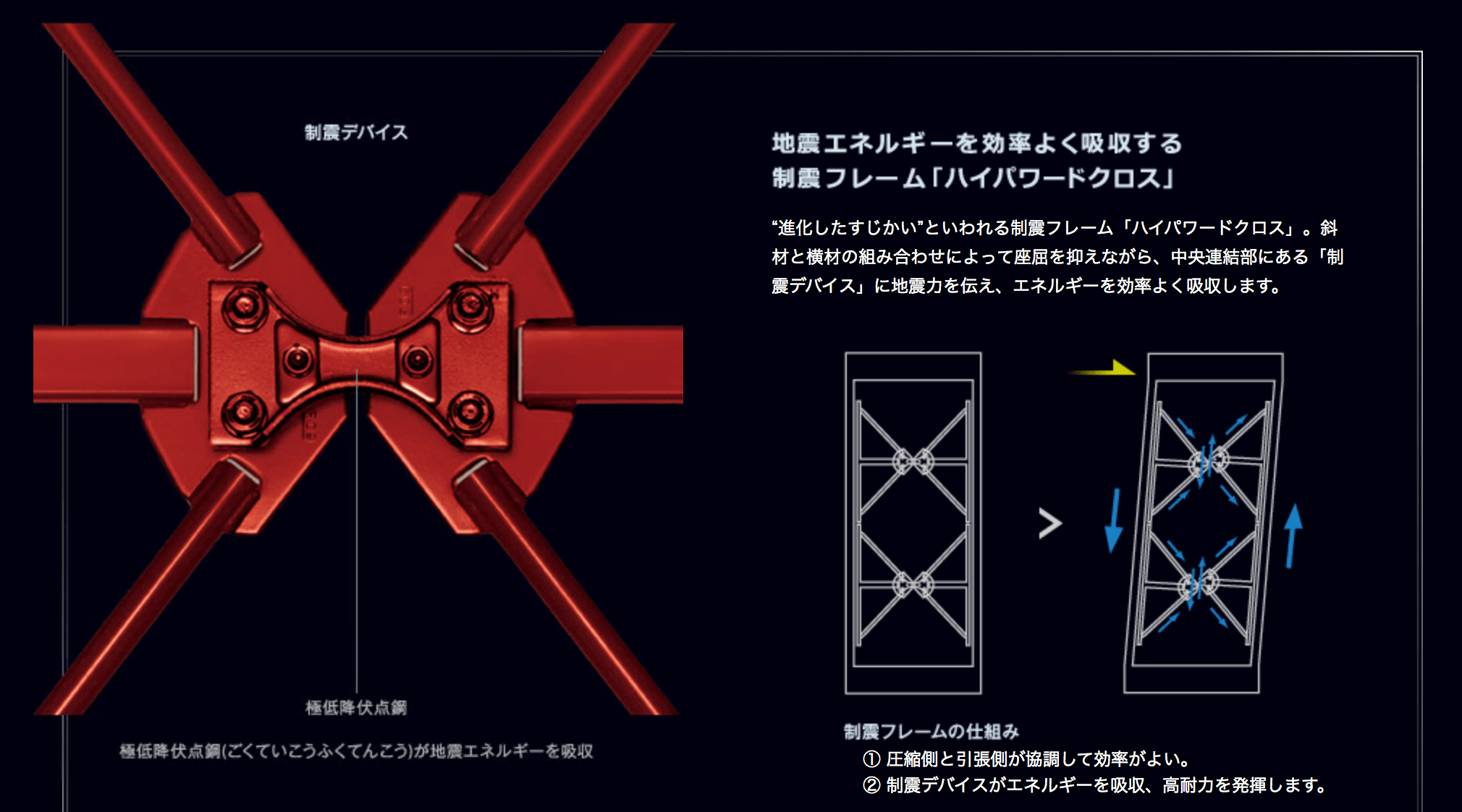 制震フレーム「ハイパワードクロス」