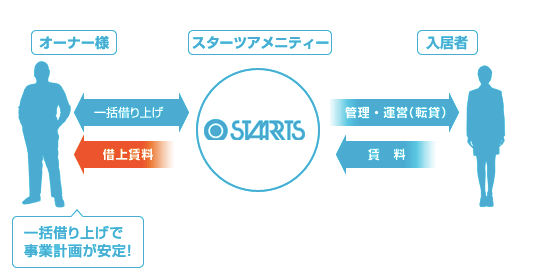 スターツグループによる30年の長期一括借上げ