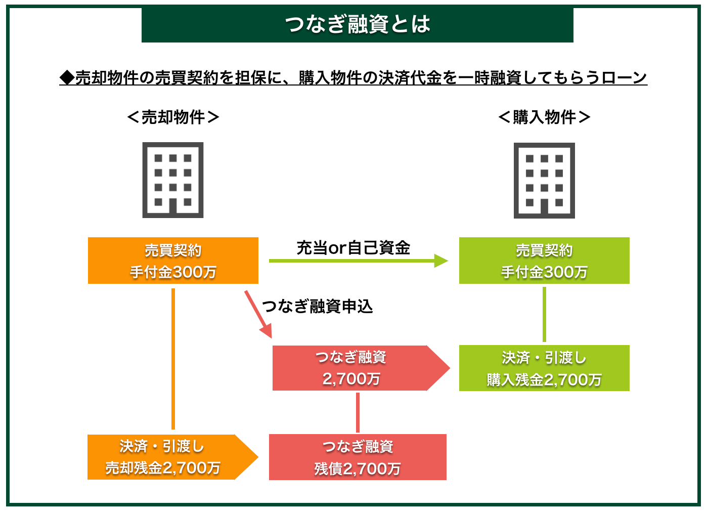 つなぎ融資の仕組み