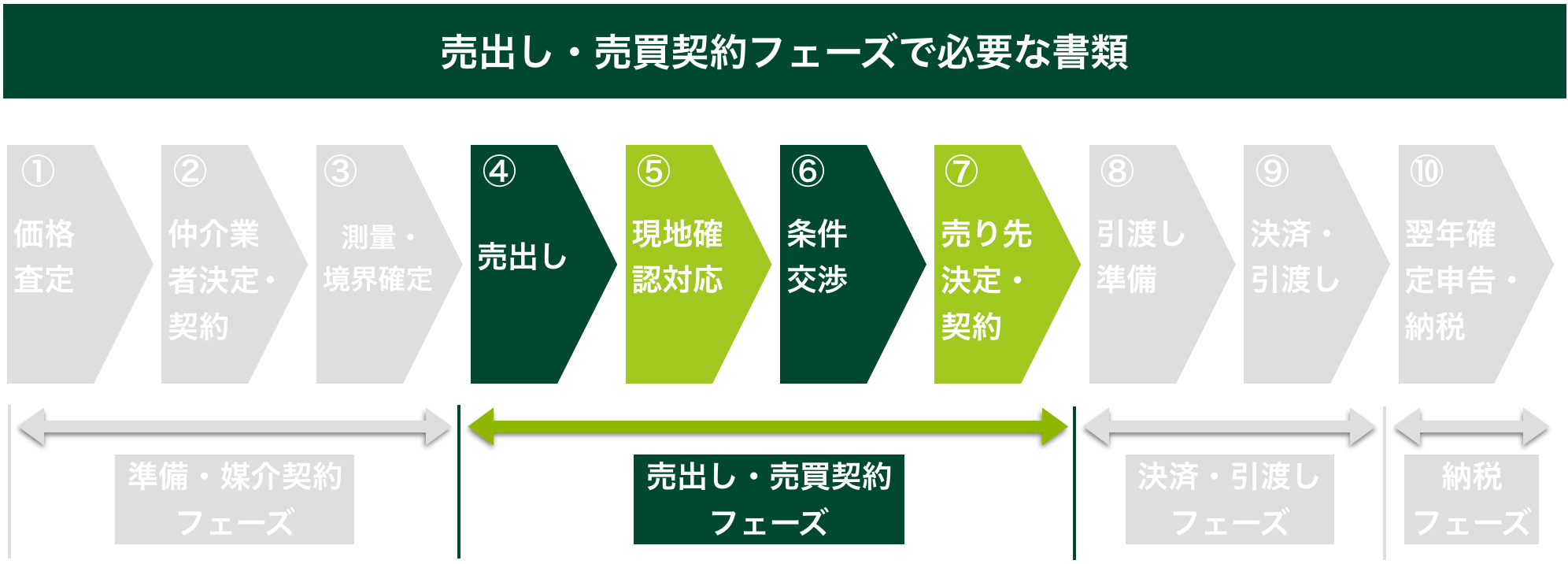 売出し・売買契約フェーズで必要な書類