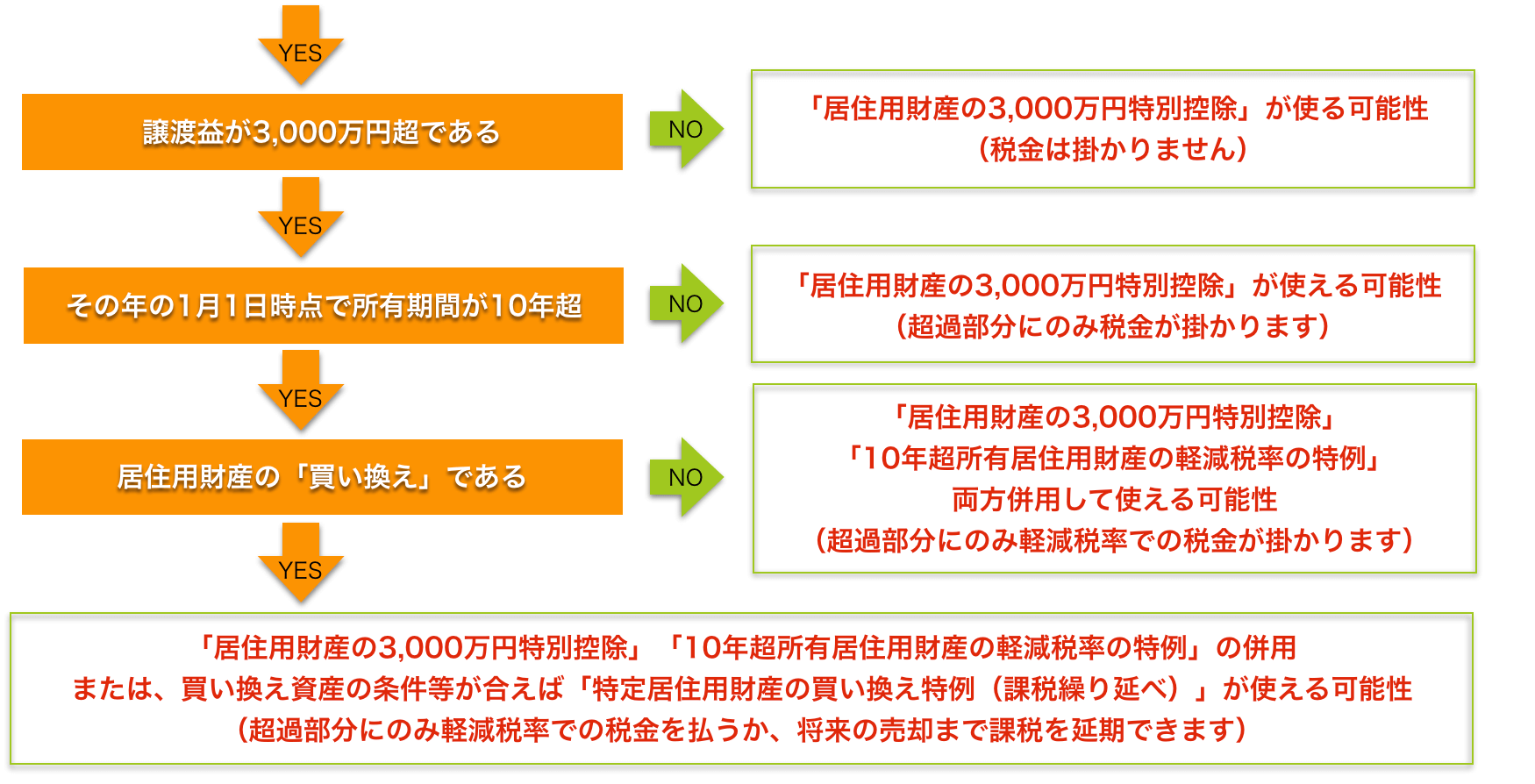 土地売却で譲渡益が出た場合の税金優遇特例該当確認チャート