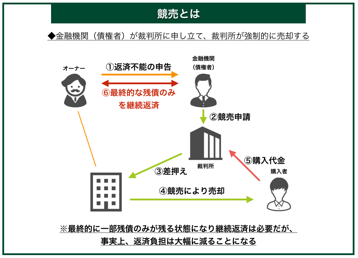 競売の仕組み