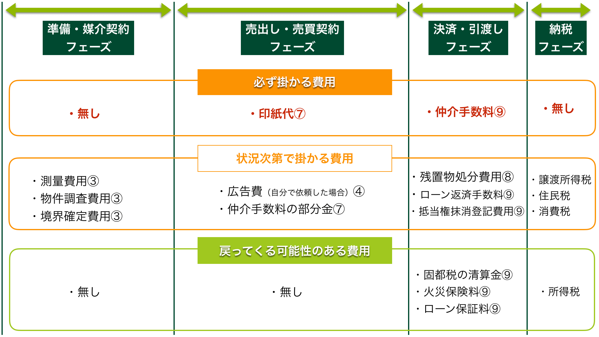 土地売却の流れと費用発生のタイミング