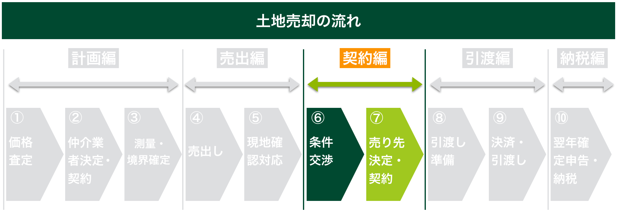 土地売却の流れ