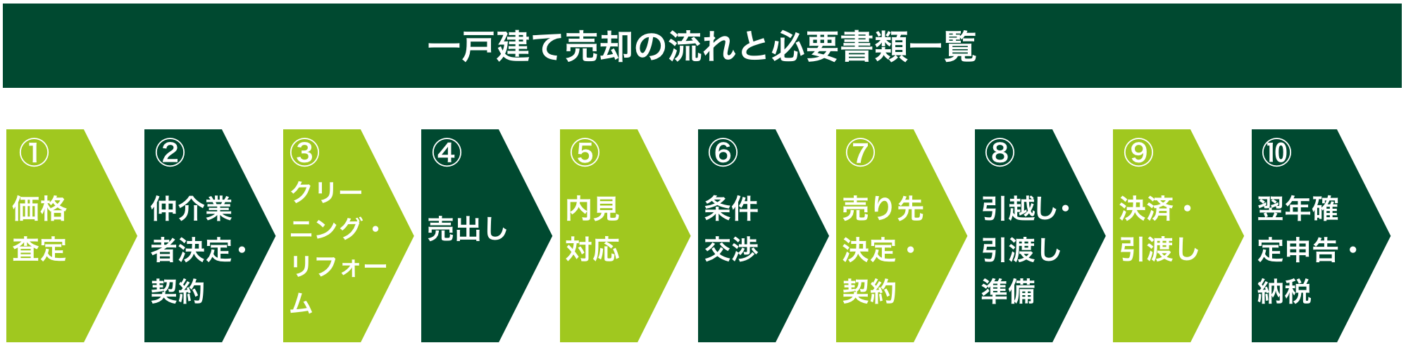 一戸建て売却の流れと必要書類一覧