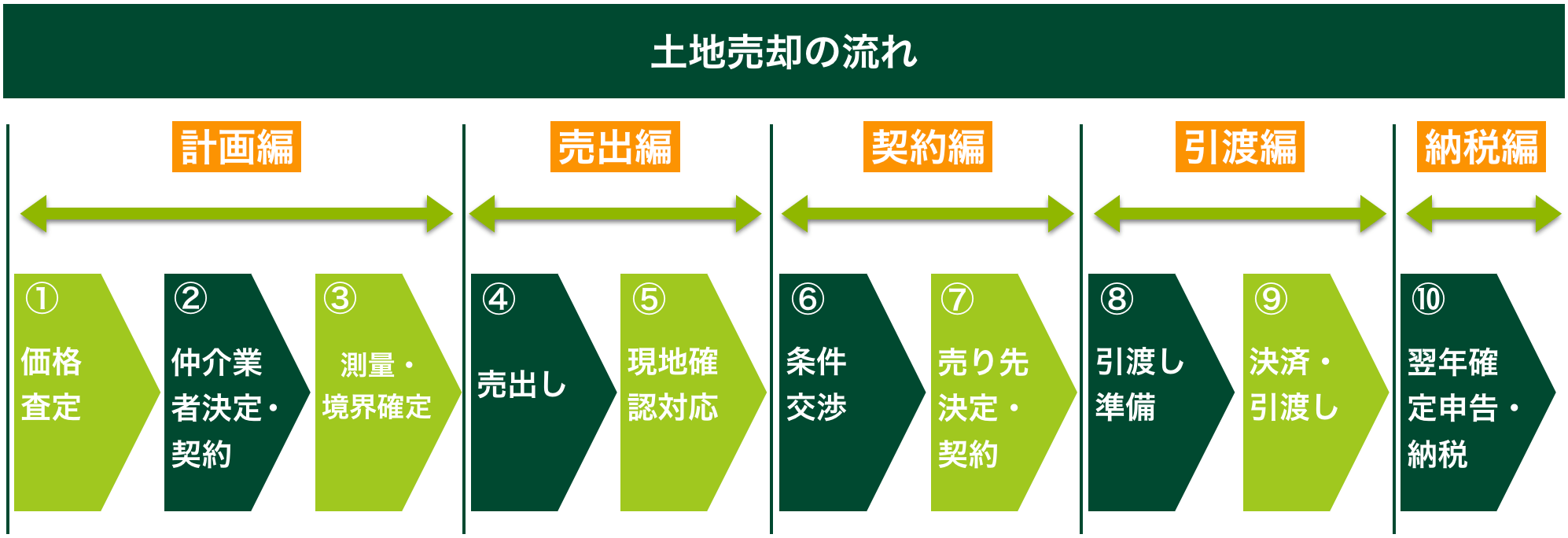 土地売却の流れ