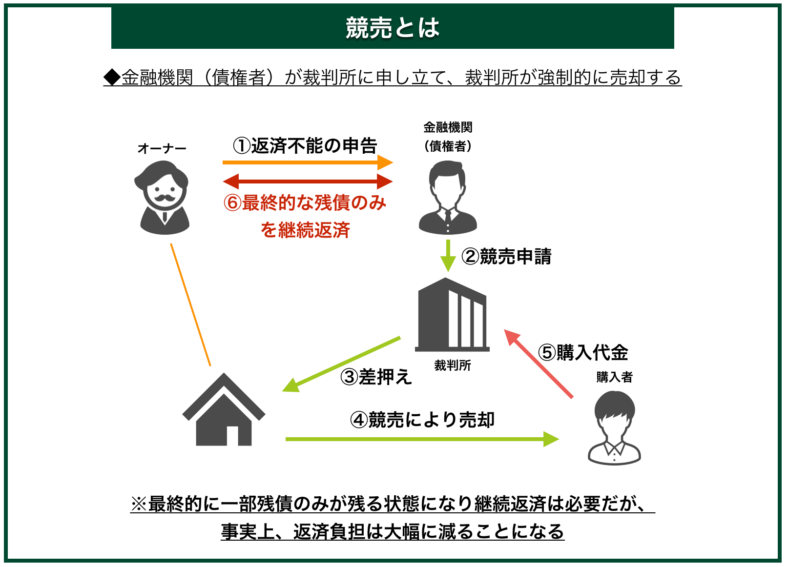競売の仕組み