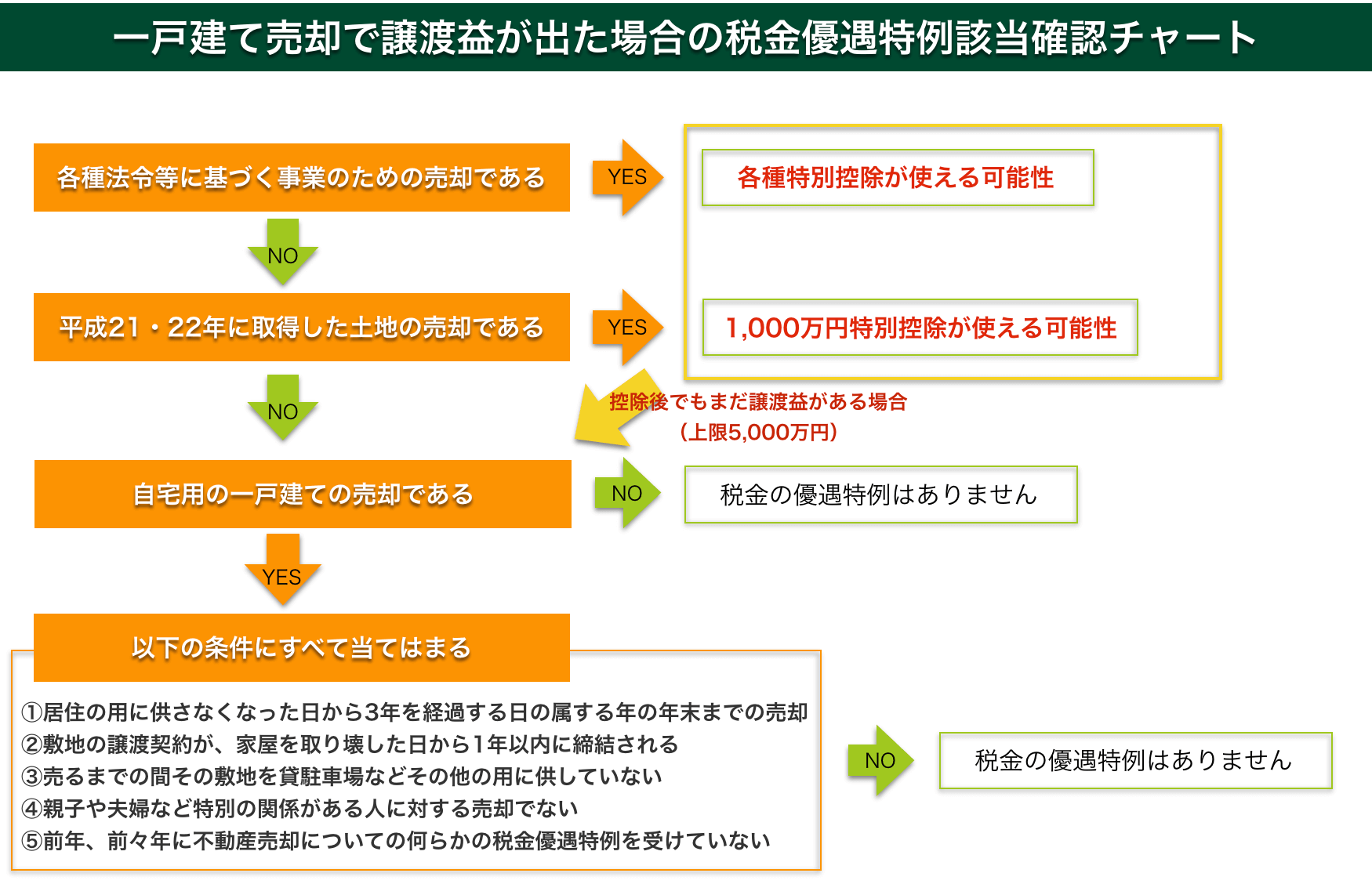 一戸建て売却で譲渡益が出た場合の税金優遇特例該当確認チャート