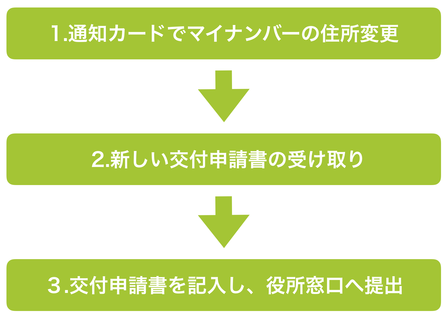 引っ越し時にマイナンバーの手続きは必要 しないと起こるデメリットと手続き方法