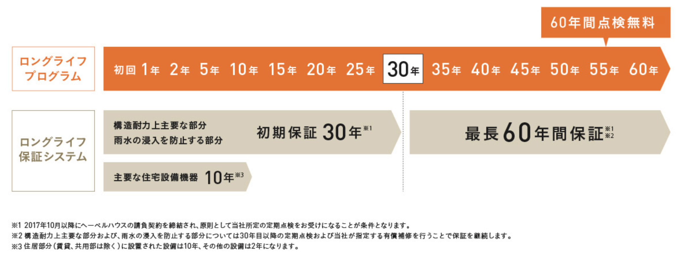 60年保証