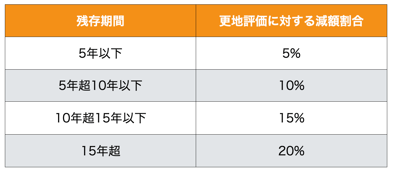 更地評価に対する減額割合