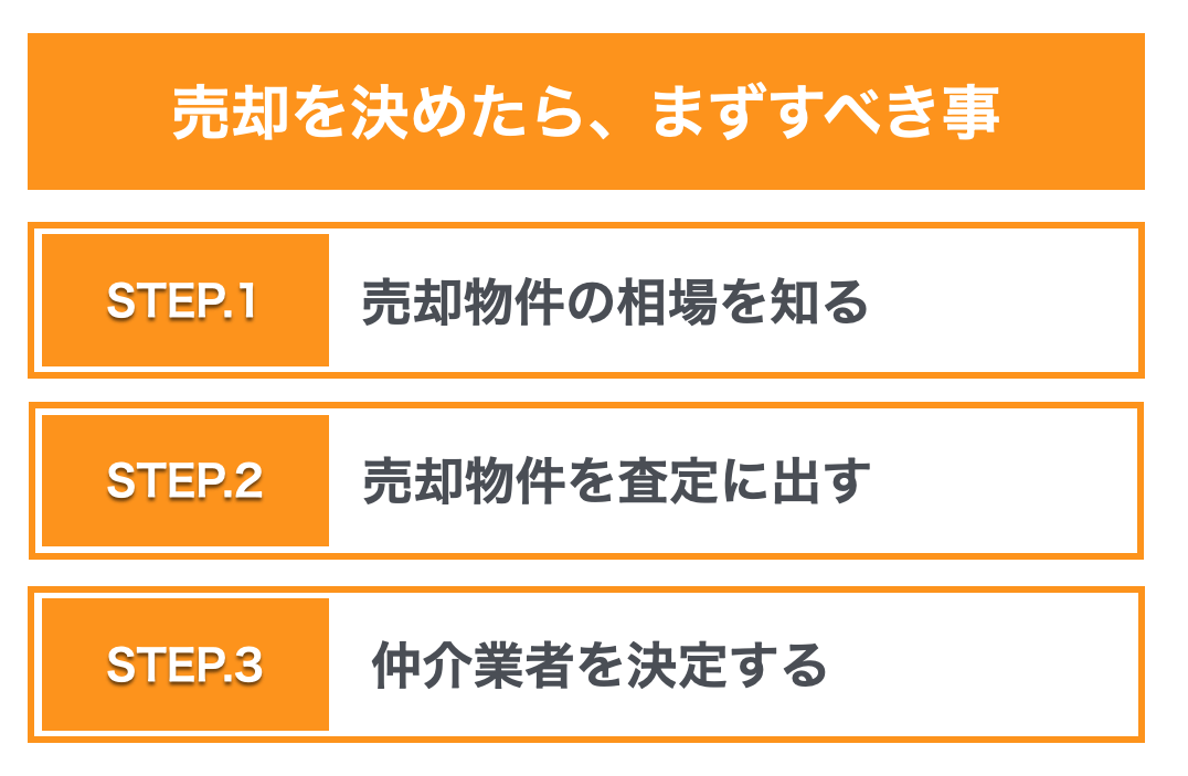 マンション売却最初の3STEP