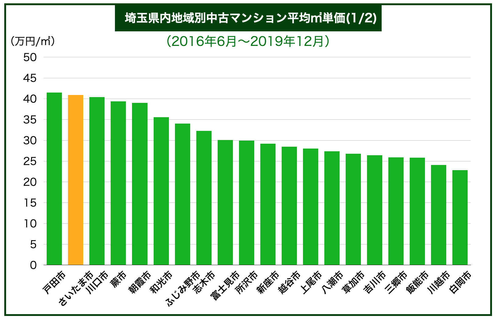 埼玉県内地域別中古マンション平均㎡単価