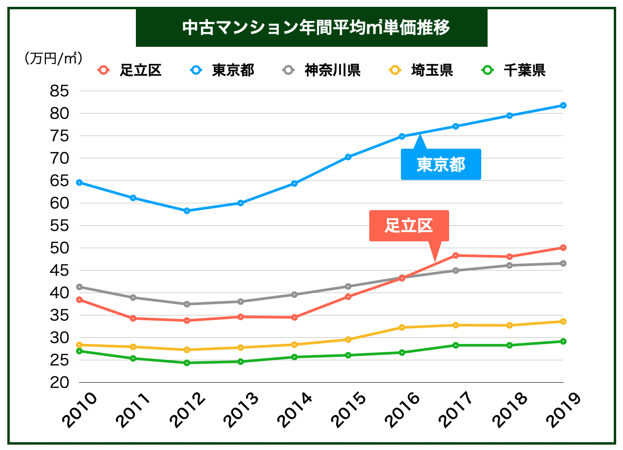 不動産のプロが教える足立区のマンション売却を成功させる全知識