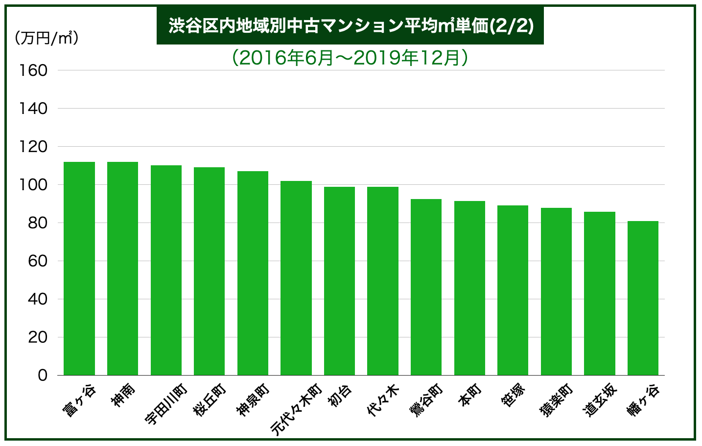 渋谷区内地域別中古マンション平均㎡単価
