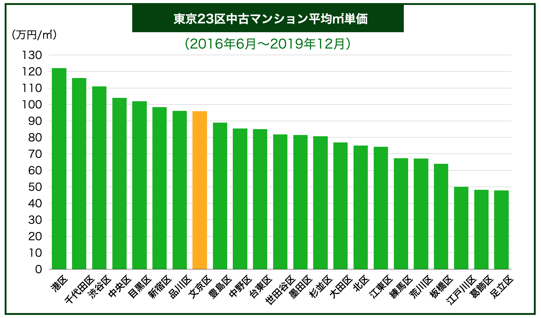 東京23区内地域別中古マンション平均㎡単価