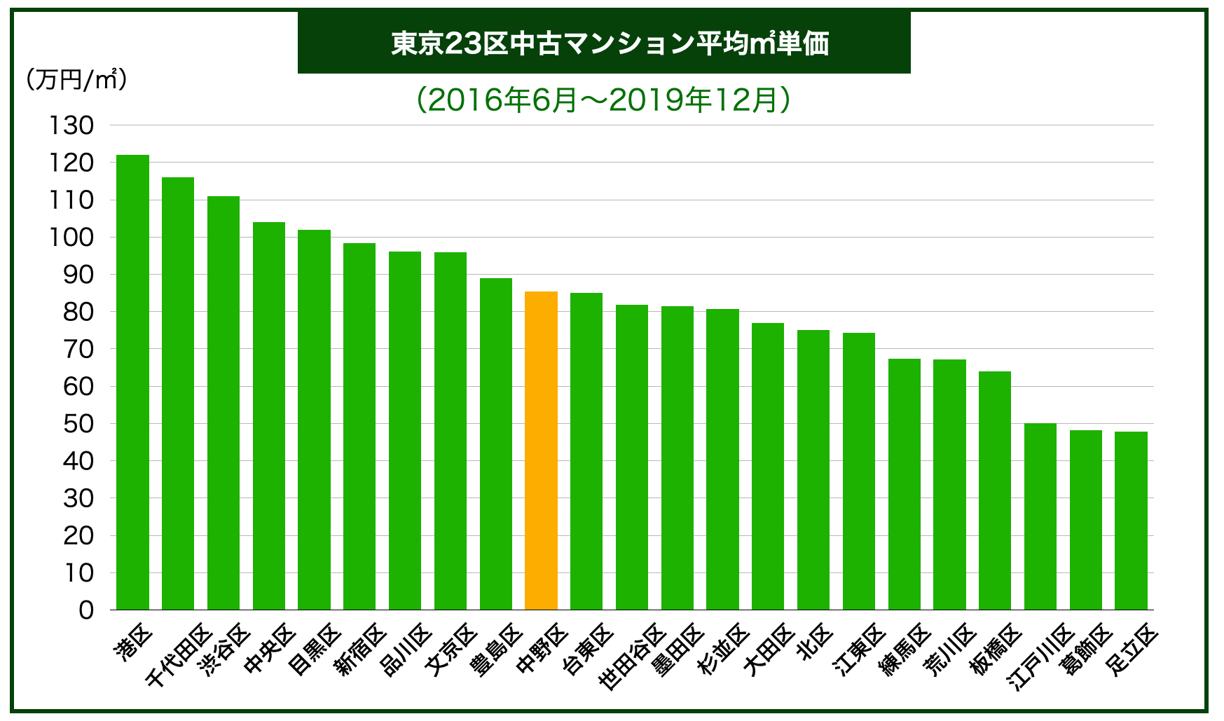 東京23区内地域別中古マンション平均㎡単価