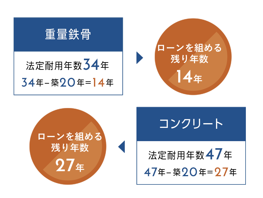 レスコハウスのWPC工法の性能比較