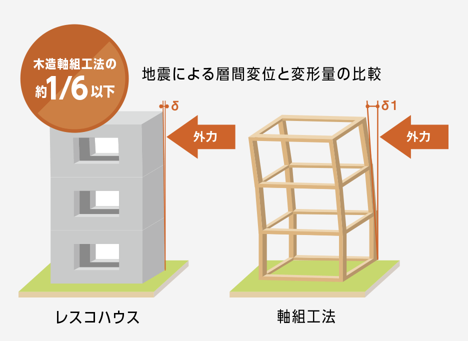 レスコハウス強度