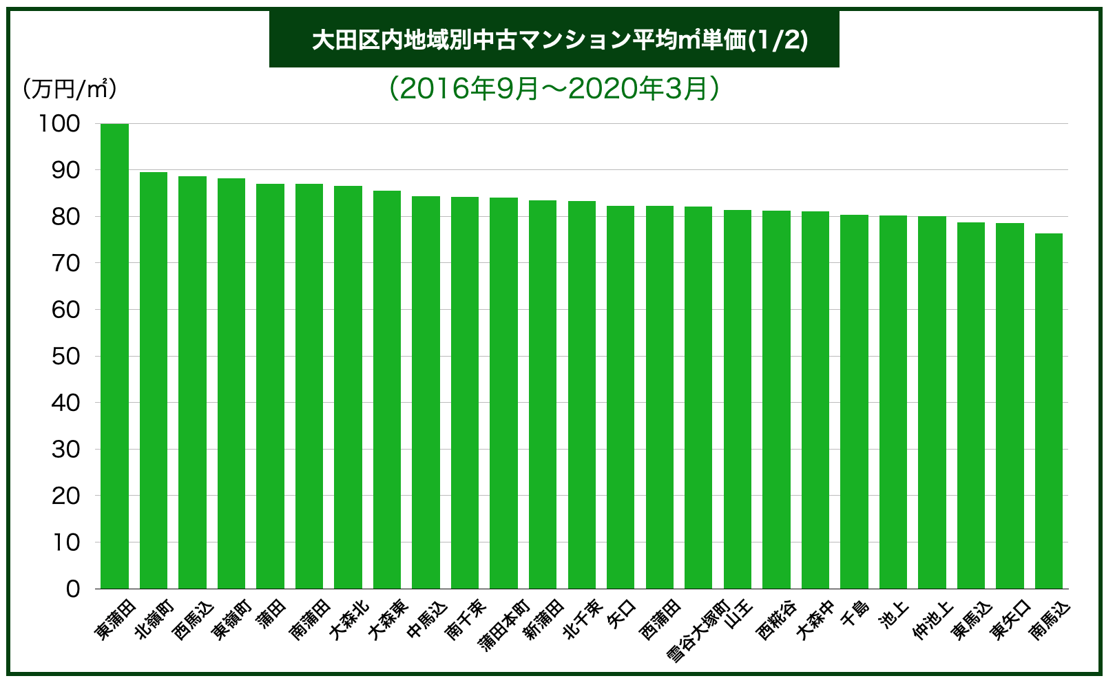 不動産のプロが教える大田区のマンション売却を成功させる全知識