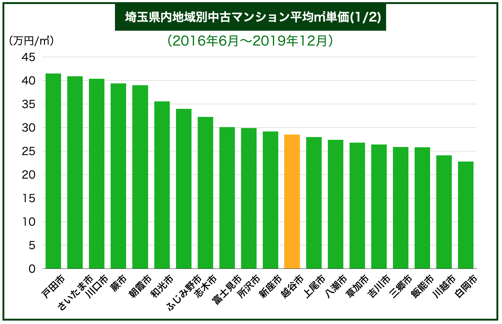埼玉県内地域別中古マンション平均㎡単価