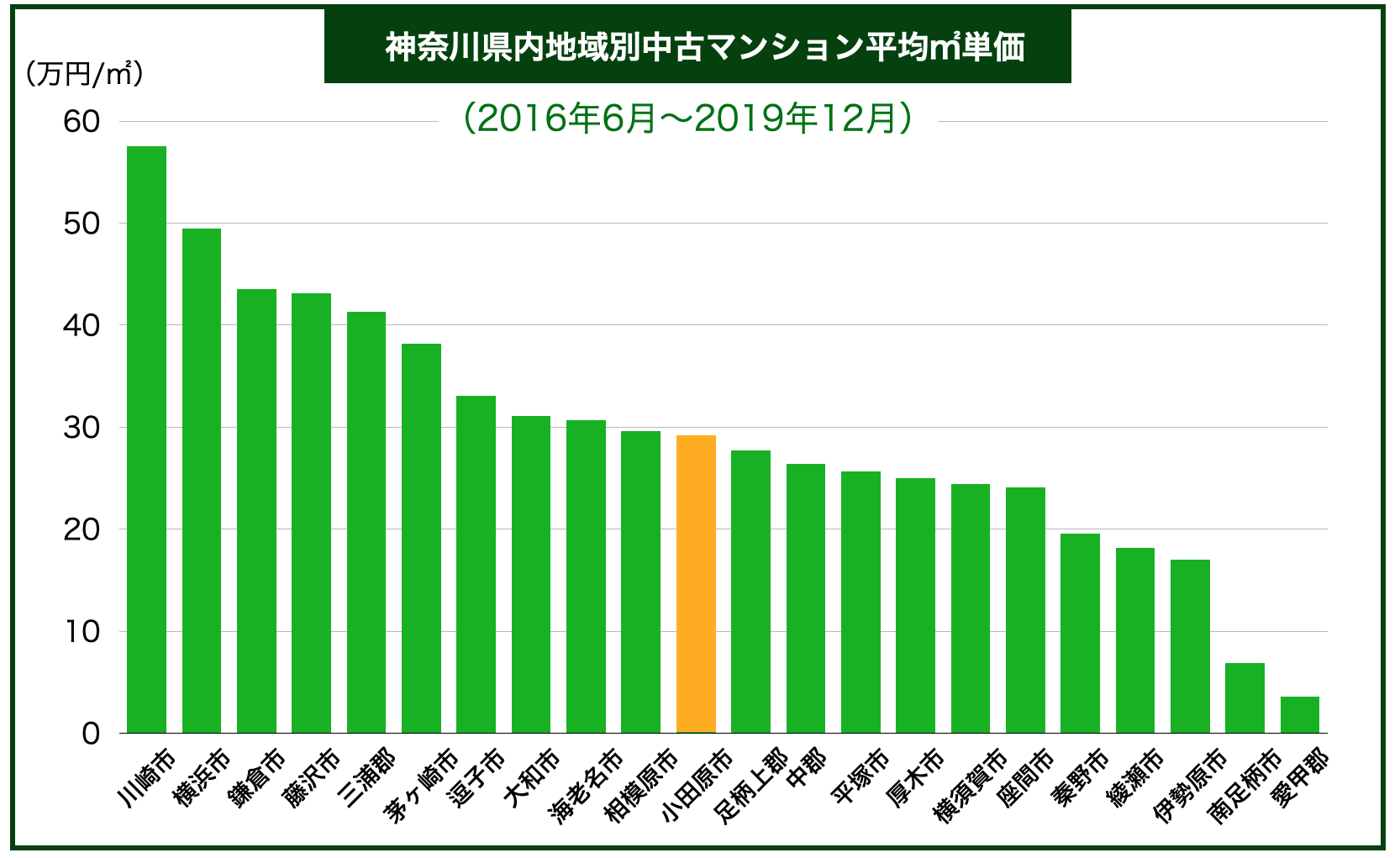 神奈川県内地域別中古マンション平均㎡単価