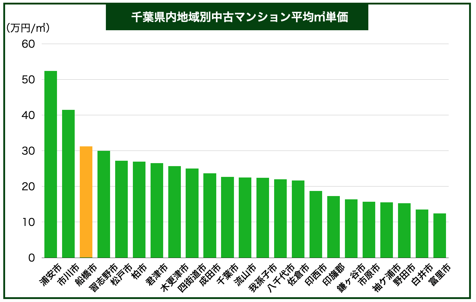 千葉県内地域別中古マンション平均㎡単価