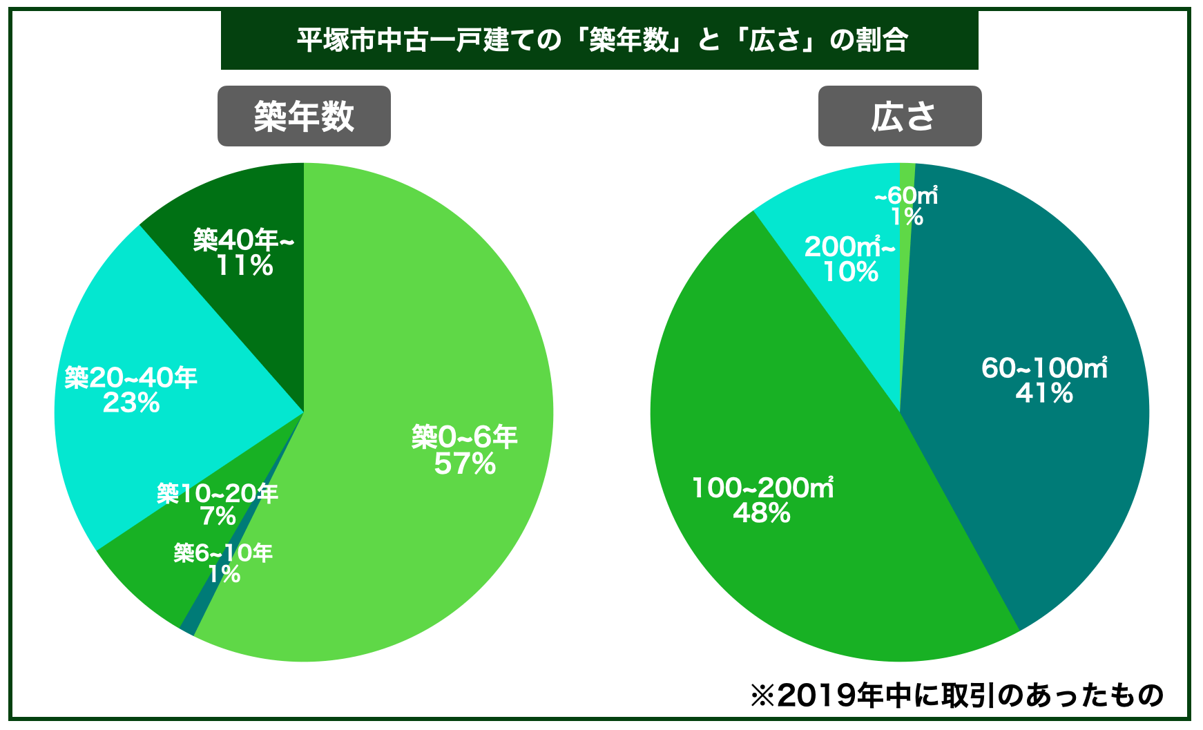 平塚市中古一戸建ての平均築年数と広さの割合
