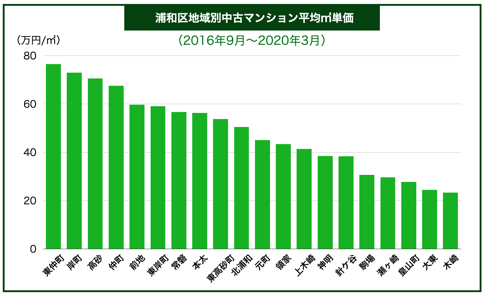 不動産のプロが教える浦和のマンション売却を成功させる全知識