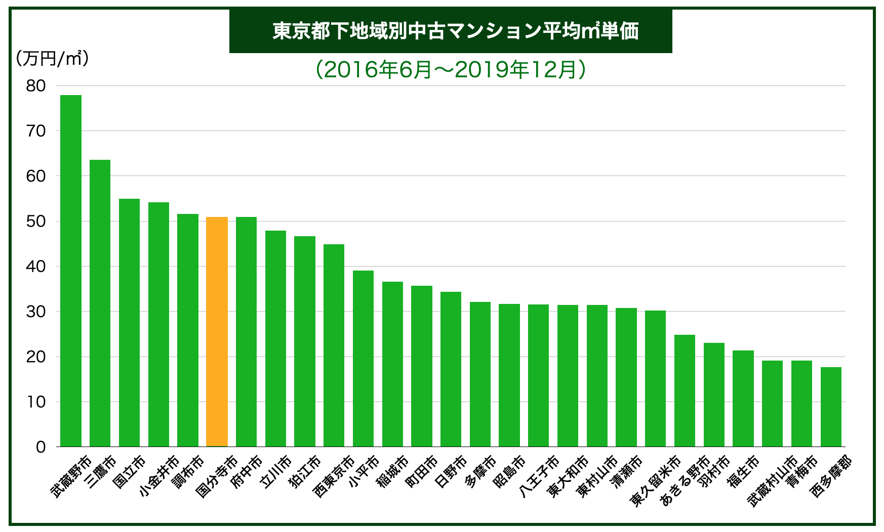 東京都下内地域別中古マンション平均㎡単価