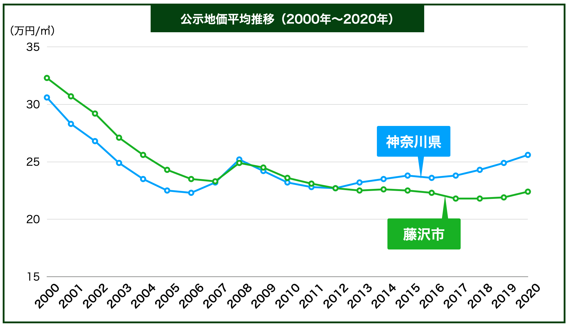 藤沢市の公示地価の推移