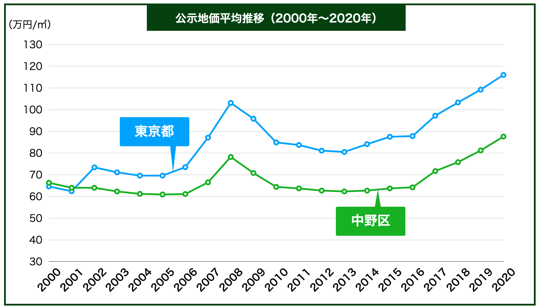 不動産のプロが教える中野区の土地売却で失敗しないための全知識