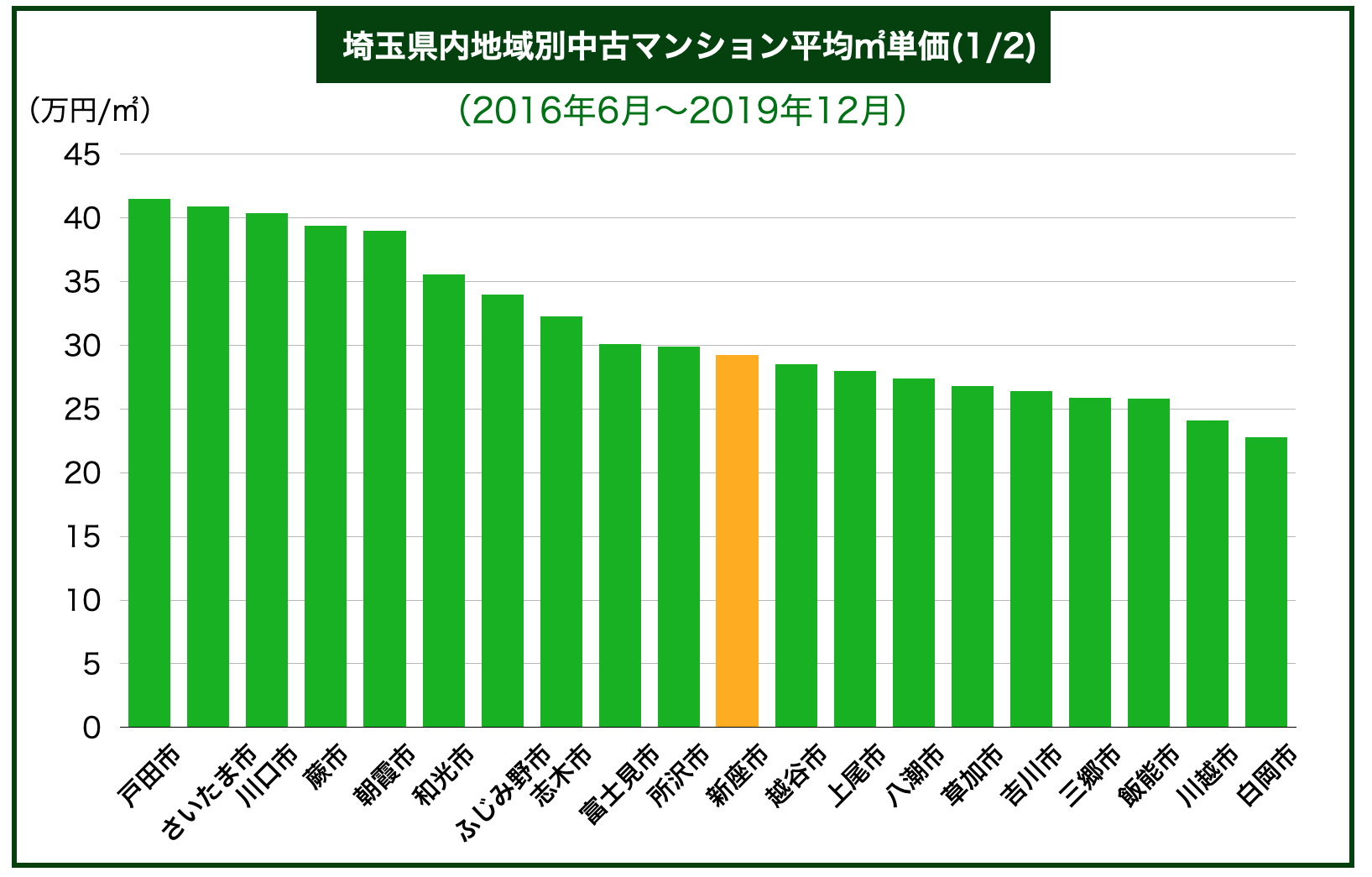 埼玉県下内地域別中古マンション平均㎡単価