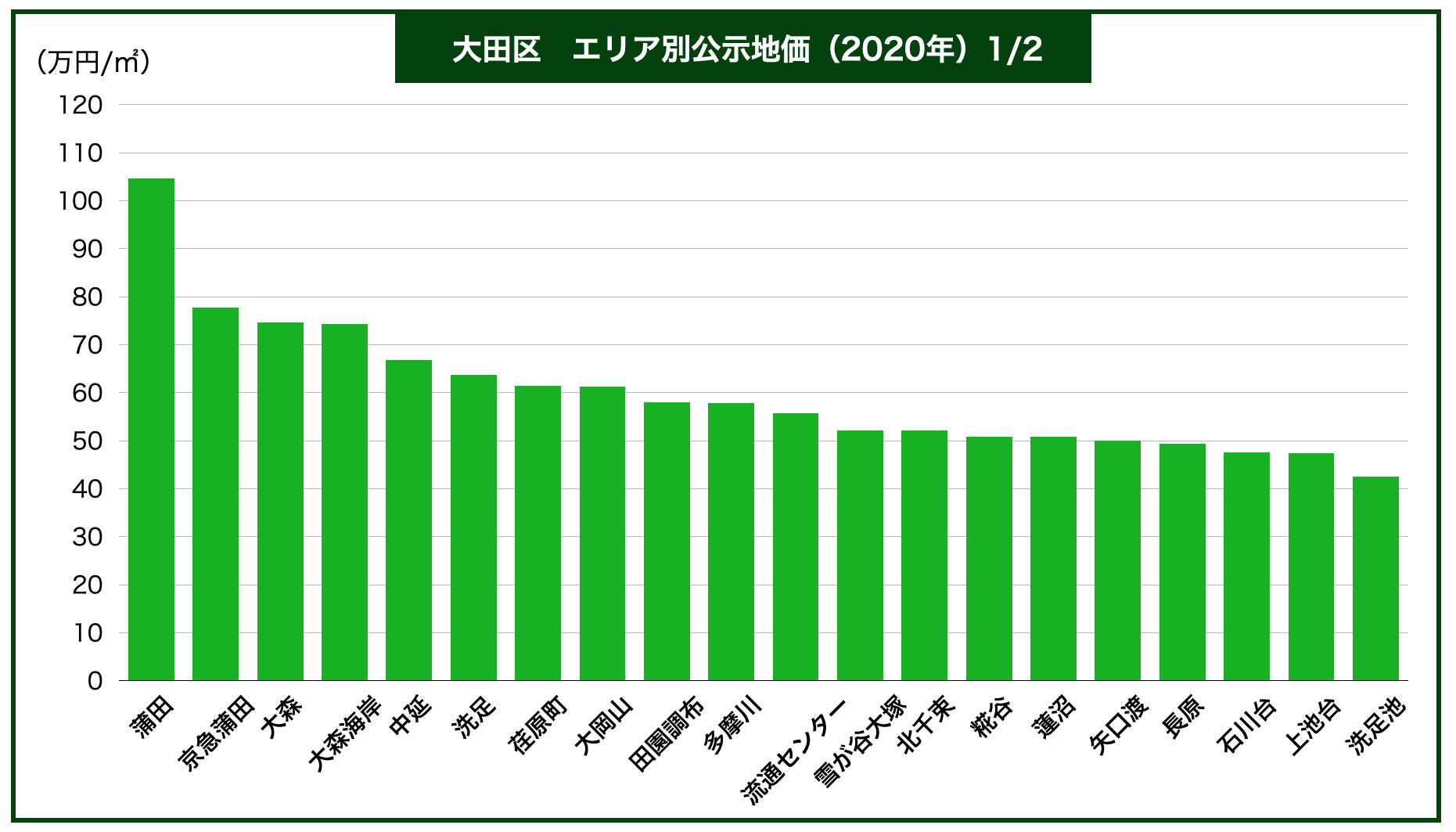 不動産のプロが教える大田区の土地売却で失敗しないための全知識