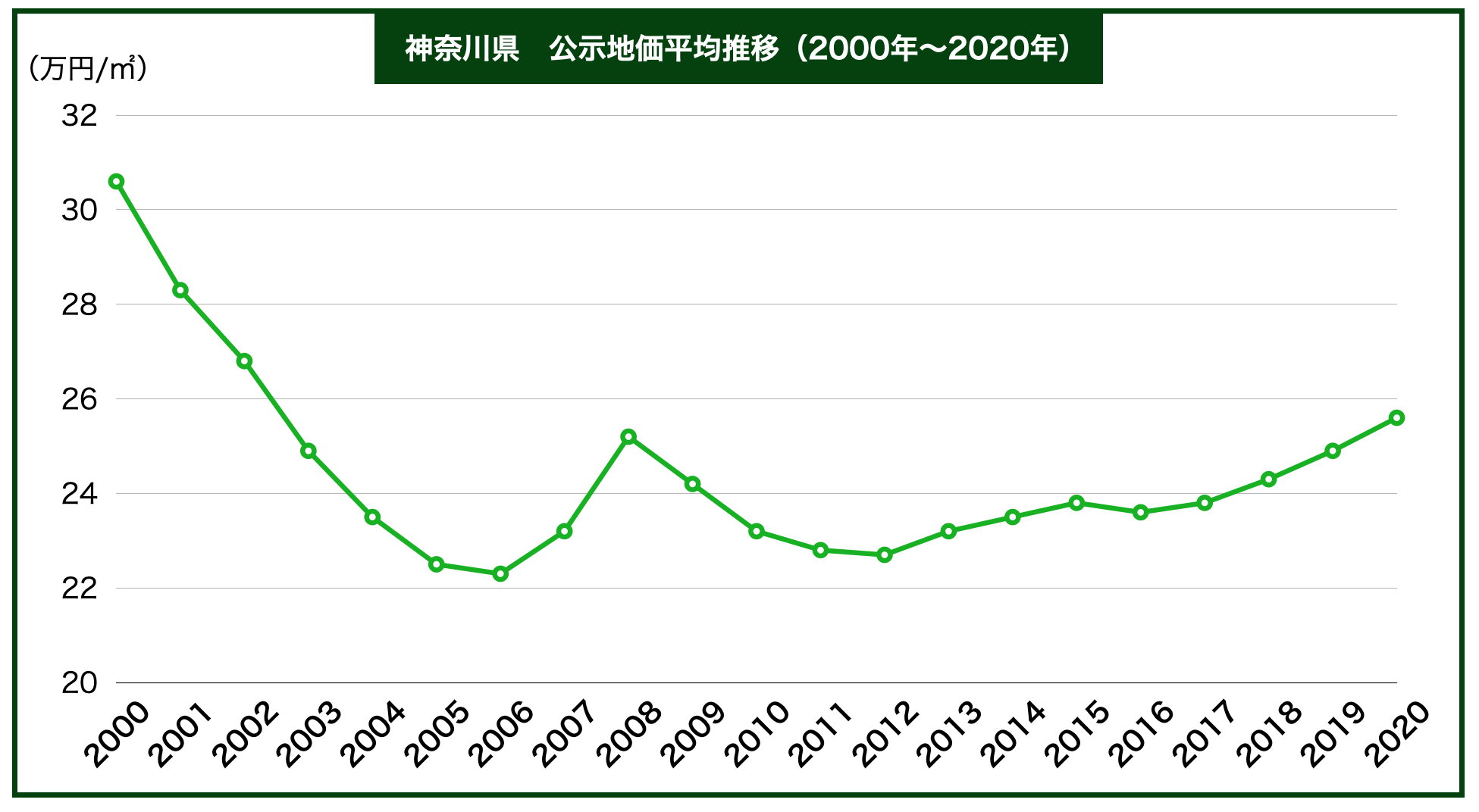 神奈川県公示地価の推移