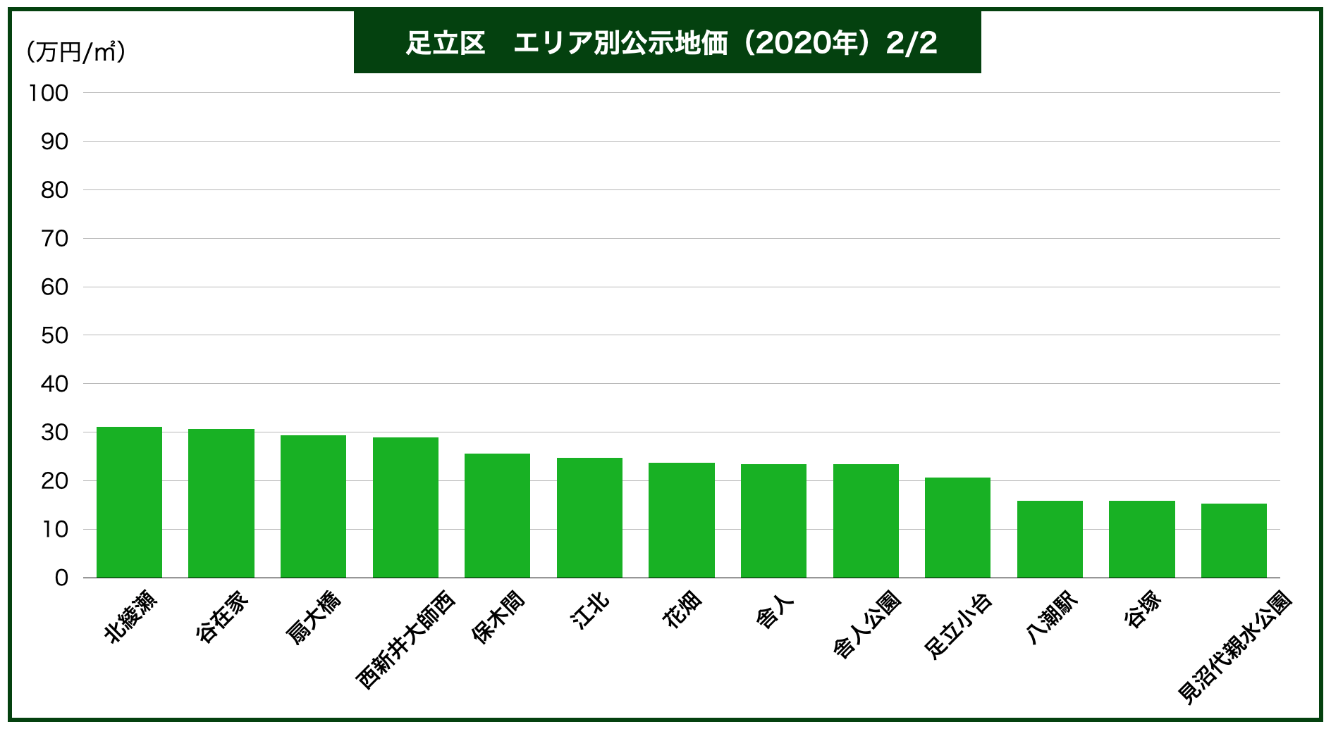 不動産のプロが教える足立区の土地査定で損しないための全知識