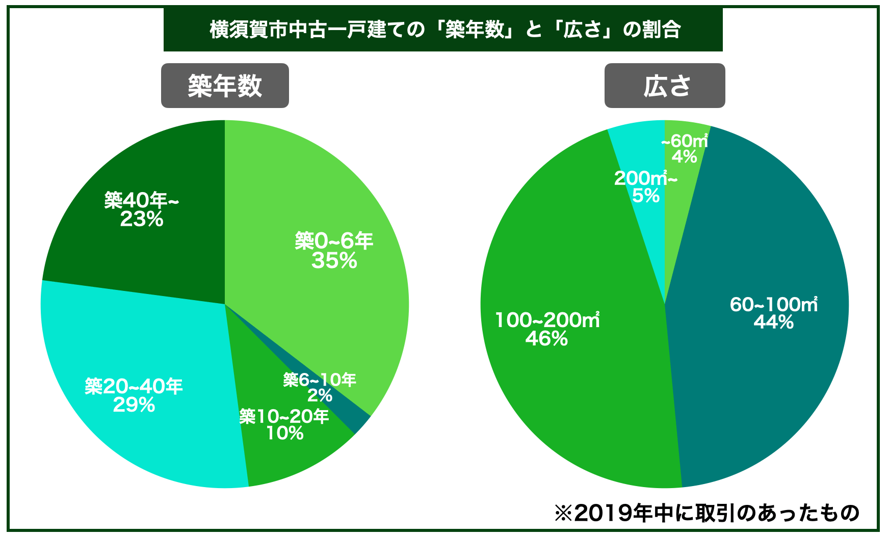 横須賀市中古一戸建ての平均築年数と広さの割合