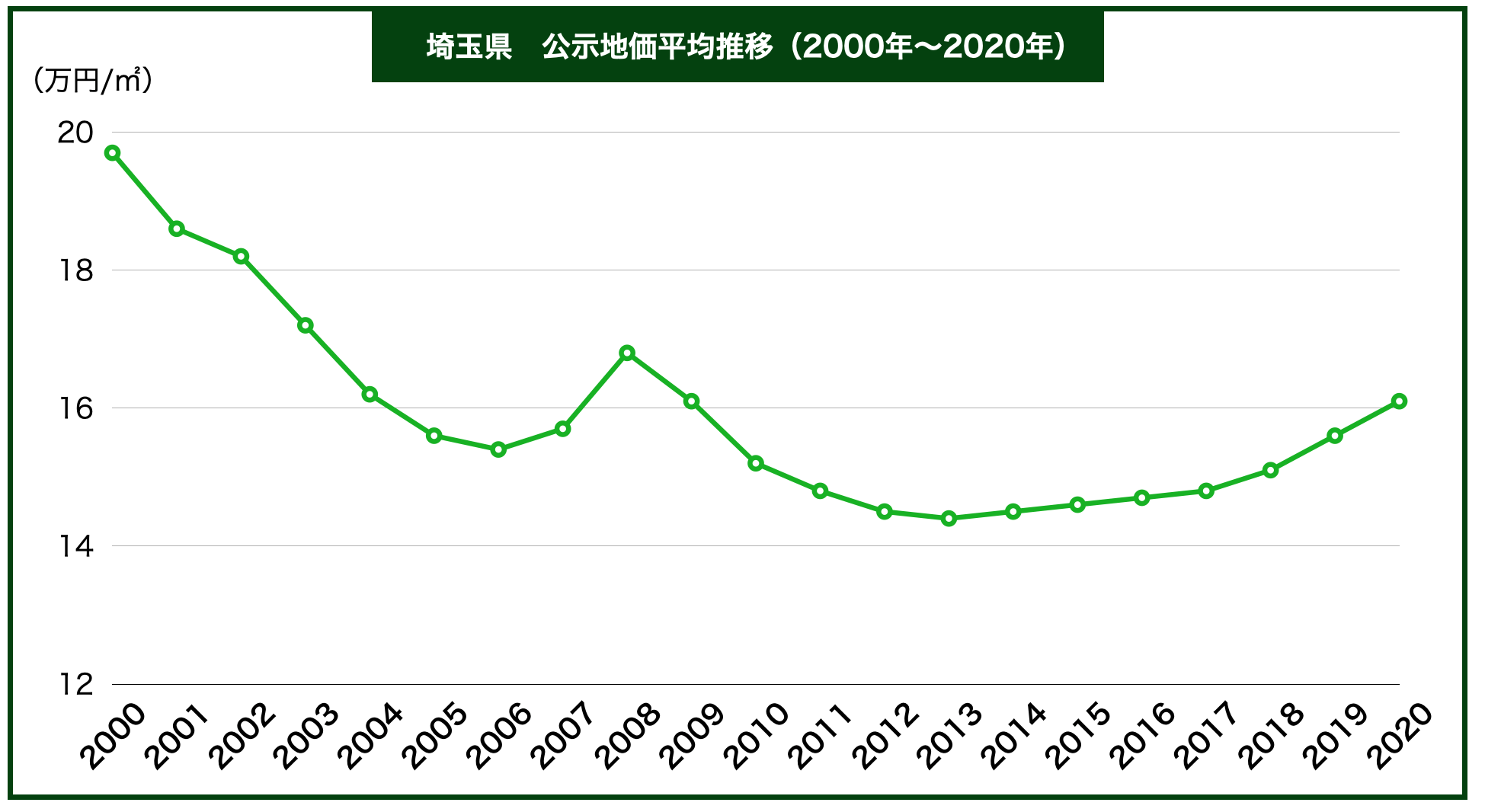 埼玉県公示地価の推移