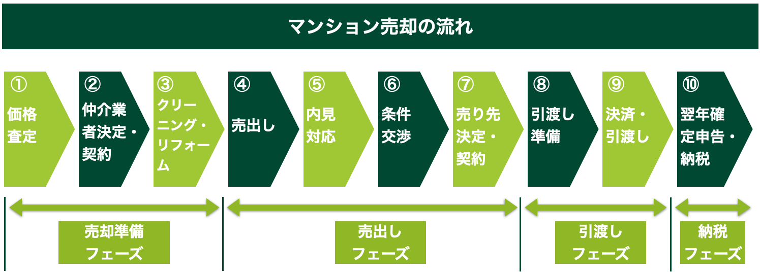 マンション売却の流れ