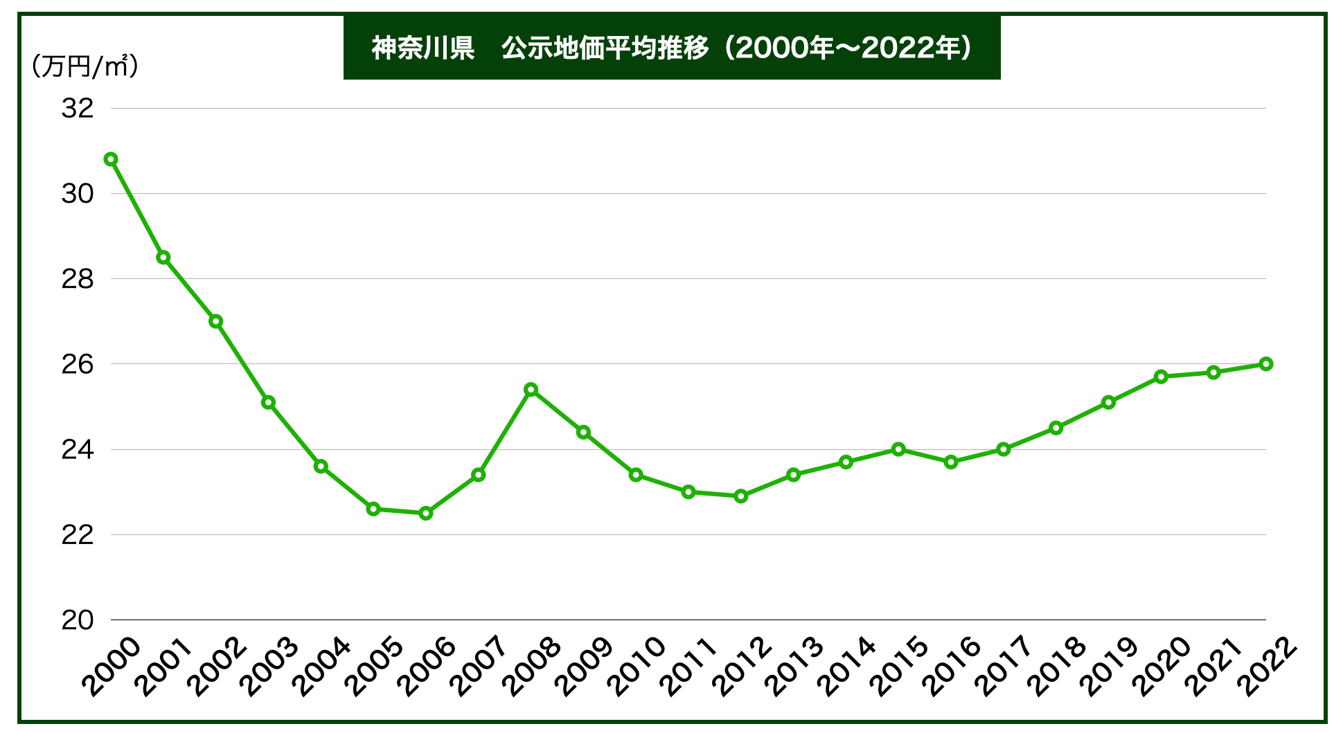 神奈川土地価格