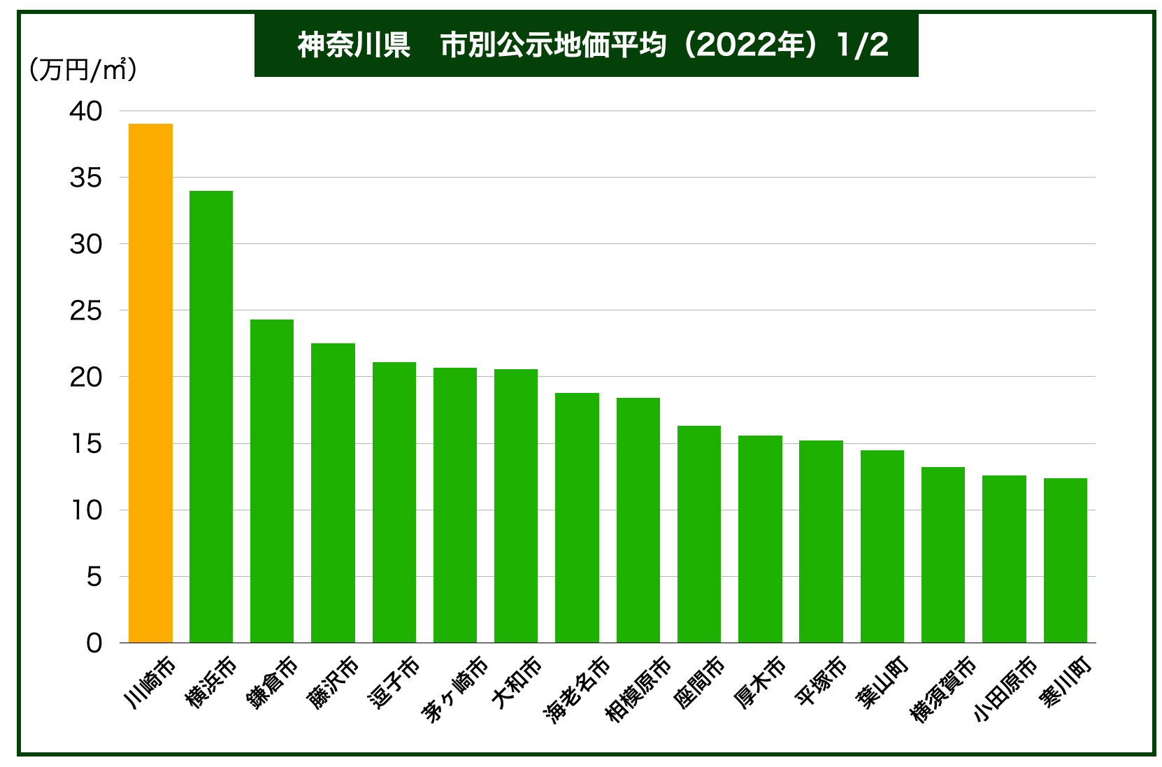 神奈川県土地価格