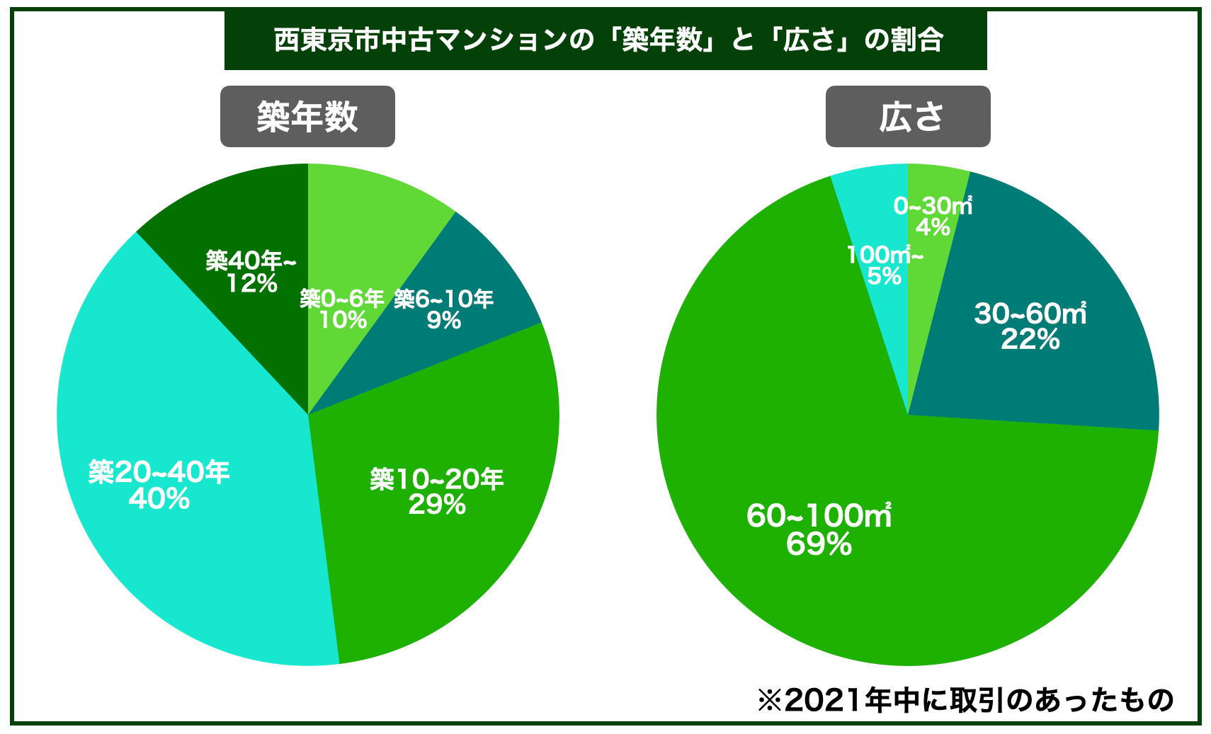 西東京マンション築年数と面積