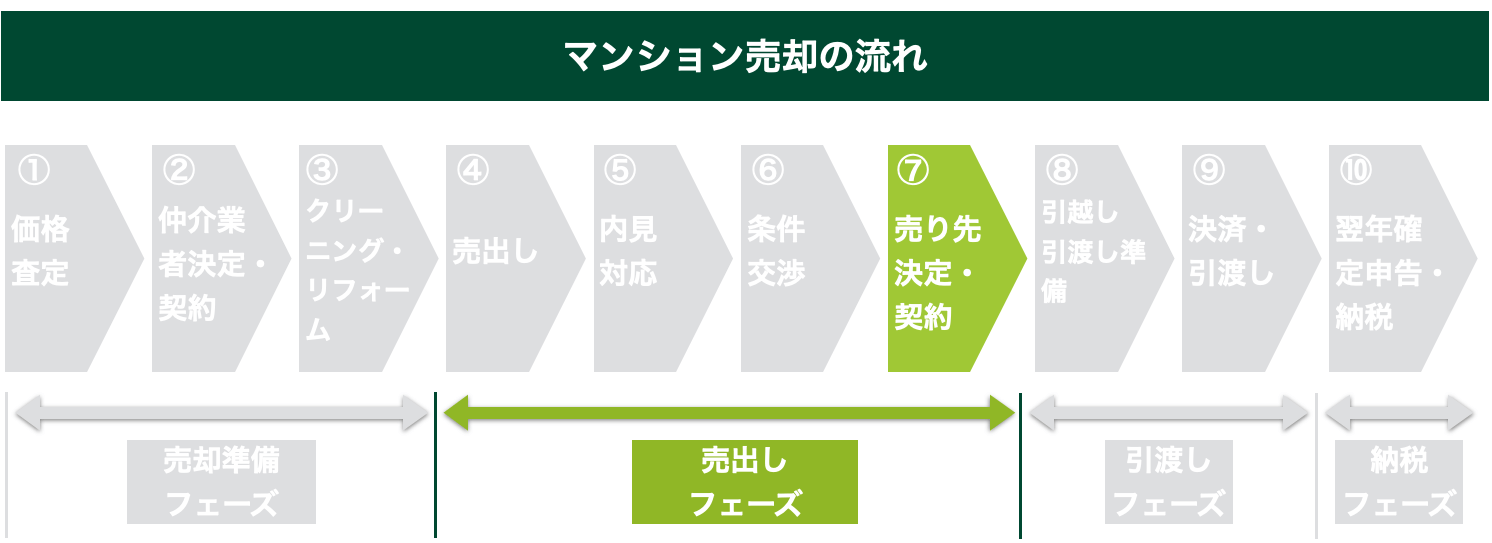 マンション売却の流れ