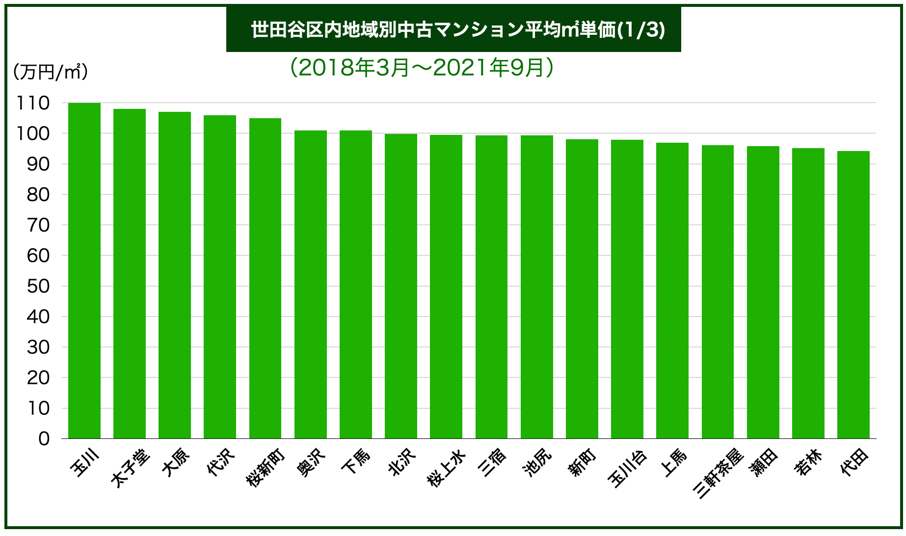 世田谷区マンション価格
