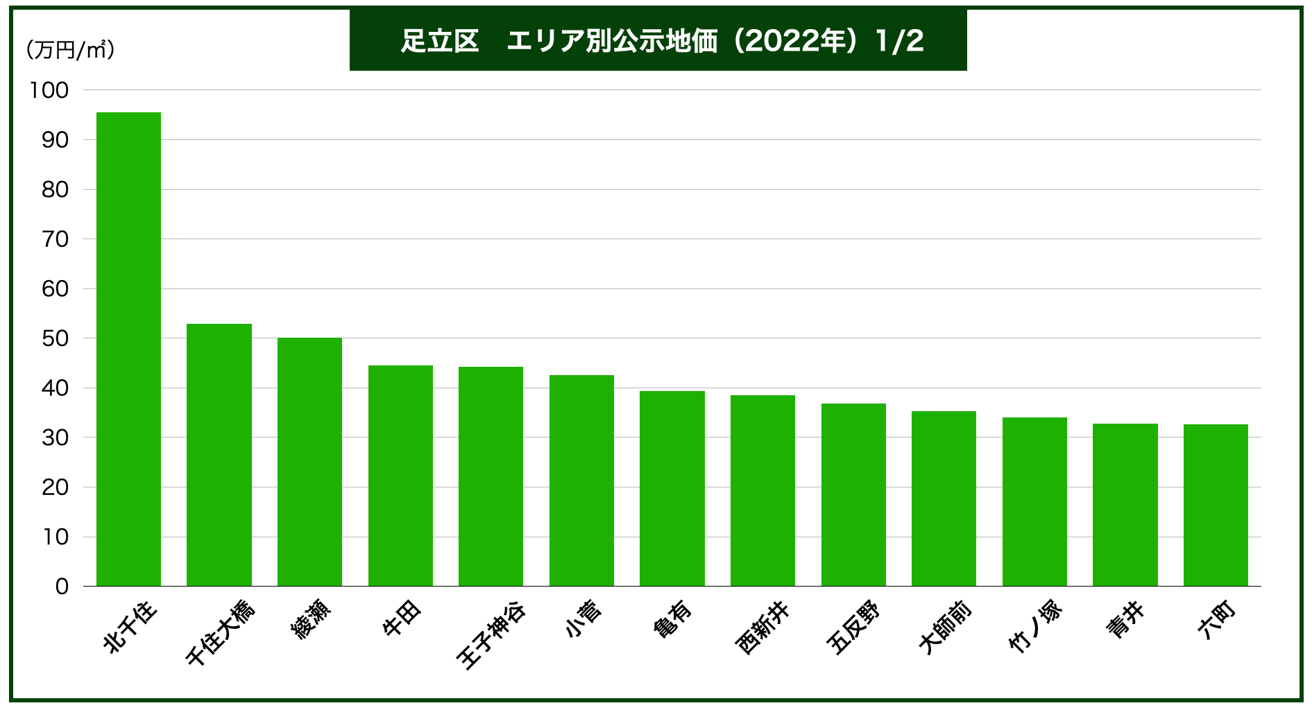 足立区土地価格