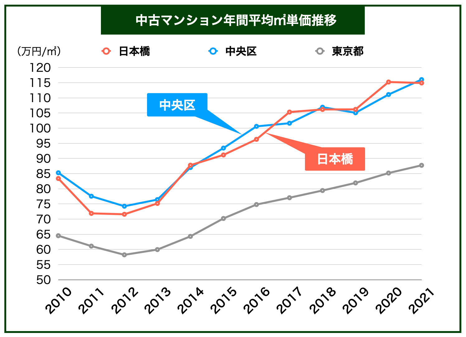 日本橋マンション価格推移