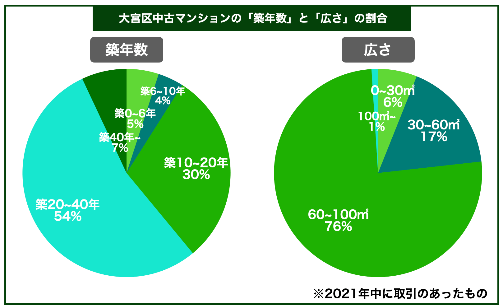 大宮マンション築年数と面積